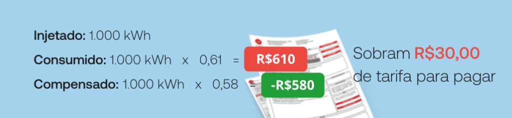 energia solar taxação